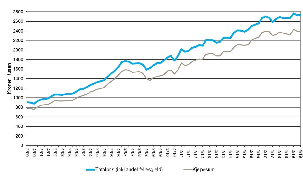 Utvikling i totalpris og kjøpesum på boliger i borettslag. Differansen utgjør fellesgjeld. I tusen kroner. (Det er brudd i prisrekken 1. kvartal 2010, men det er ikke av betydning for helheten i figuren).