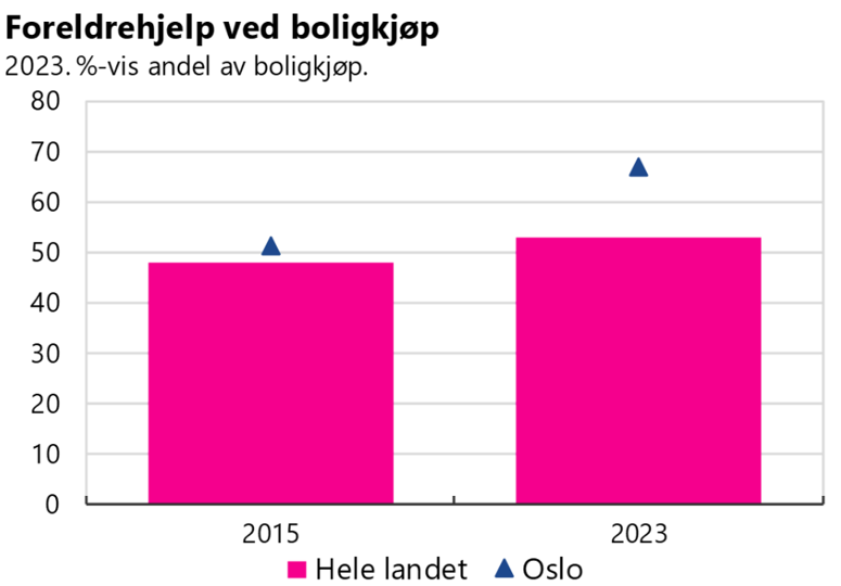 Foreldrehjelp Ved Boligkjøp