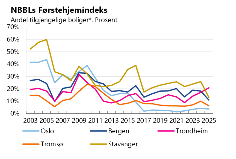 Førstehjemindeksen