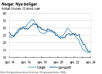 Graf: Utviklingen over igangsatte boliger i Norge