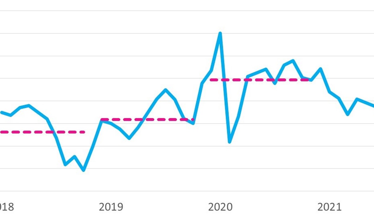Boligmarkedsbarometeret er uendret på 11,6 fra september til oktober. Det viser et marked i balanse, ifølge NBBL.